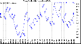 Milwaukee Weather Wind Chill<br>Daily Low