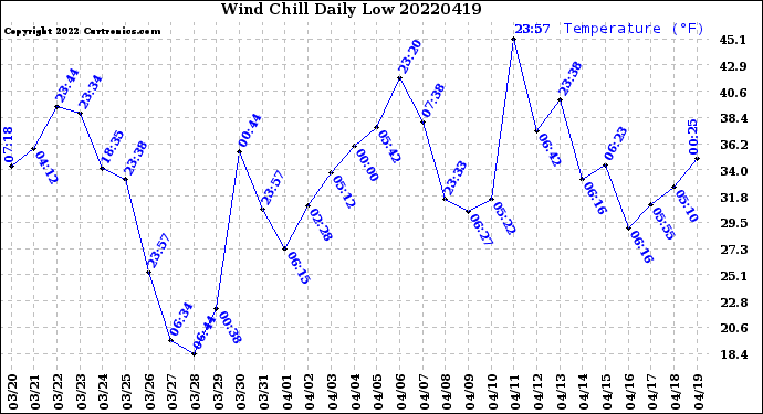 Milwaukee Weather Wind Chill<br>Daily Low