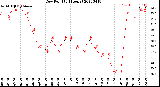 Milwaukee Weather Dew Point<br>(24 Hours)