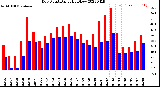 Milwaukee Weather Dew Point<br>Daily High/Low