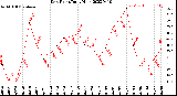 Milwaukee Weather Dew Point<br>Daily High