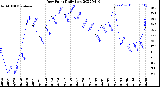 Milwaukee Weather Dew Point<br>Daily Low