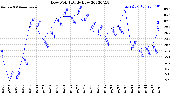 Milwaukee Weather Dew Point<br>Daily Low