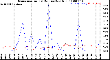 Milwaukee Weather Evapotranspiration<br>vs Rain per Day<br>(Inches)