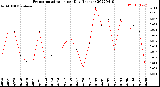 Milwaukee Weather Evapotranspiration<br>per Day (Inches)