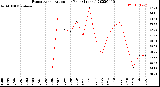 Milwaukee Weather Evapotranspiration<br>per Year (Inches)