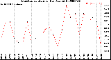 Milwaukee Weather Evapotranspiration<br>per Day (Ozs sq/ft)