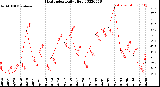 Milwaukee Weather Heat Index<br>Daily High