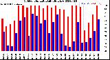 Milwaukee Weather Outdoor Humidity<br>Daily High/Low