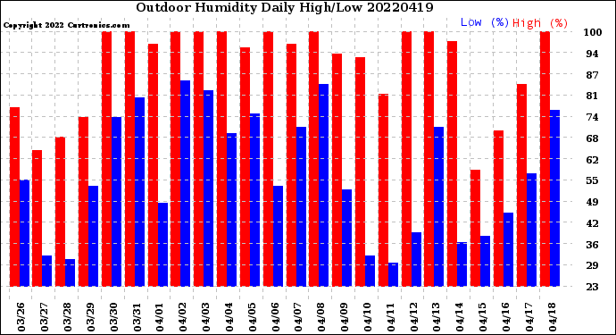 Milwaukee Weather Outdoor Humidity<br>Daily High/Low