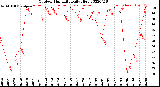 Milwaukee Weather Outdoor Humidity<br>Daily High