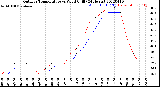 Milwaukee Weather Outdoor Temperature<br>vs Wind Chill<br>(24 Hours)