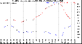 Milwaukee Weather Outdoor Temperature<br>vs Dew Point<br>(24 Hours)