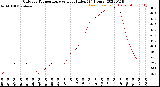 Milwaukee Weather Outdoor Temperature<br>vs Heat Index<br>(24 Hours)