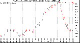 Milwaukee Weather Outdoor Temperature<br>per Hour<br>(24 Hours)