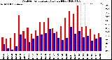 Milwaukee Weather Outdoor Temperature<br>Daily High/Low