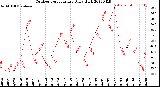 Milwaukee Weather Outdoor Temperature<br>Daily High