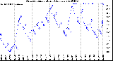 Milwaukee Weather Outdoor Temperature<br>Daily Low