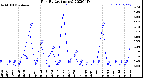 Milwaukee Weather Rain<br>By Day<br>(Inches)