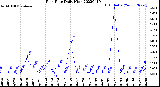 Milwaukee Weather Rain Rate<br>Daily High