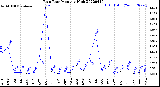 Milwaukee Weather Rain Rate<br>Monthly High