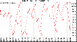 Milwaukee Weather Solar Radiation<br>Daily