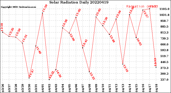 Milwaukee Weather Solar Radiation<br>Daily