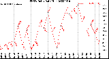 Milwaukee Weather THSW Index<br>Daily High