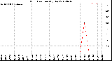 Milwaukee Weather Wind Direction<br>(By Day)