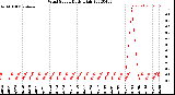 Milwaukee Weather Wind Speed<br>Daily High