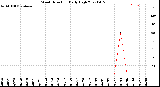 Milwaukee Weather Wind Direction<br>Daily High