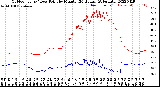 Milwaukee Weather Outdoor Temp / Dew Point<br>by Minute<br>(24 Hours) (Alternate)