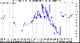 Milwaukee Weather Dew Point<br>by Minute<br>(24 Hours) (Alternate)