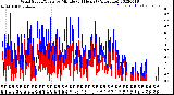 Milwaukee Weather Wind Speed/Gusts<br>by Minute<br>(24 Hours) (Alternate)