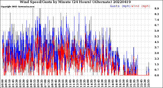 Milwaukee Weather Wind Speed/Gusts<br>by Minute<br>(24 Hours) (Alternate)