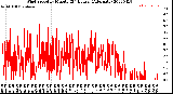 Milwaukee Weather Wind Speed<br>by Minute<br>(24 Hours) (Alternate)