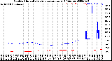 Milwaukee Weather Outdoor Humidity<br>vs Temperature<br>Every 5 Minutes