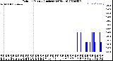 Milwaukee Weather Rain<br>per Minute<br>(Inches)<br>(24 Hours)