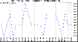 Milwaukee Weather Rain<br>15 Minute Average<br>(Inches)<br>Past 6 Hours