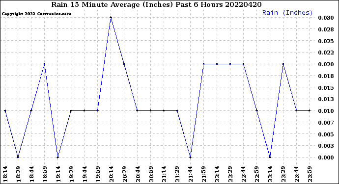 Milwaukee Weather Rain<br>15 Minute Average<br>(Inches)<br>Past 6 Hours