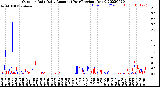 Milwaukee Weather Outdoor Rain<br>Daily Amount<br>(Past/Previous Year)