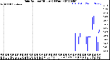 Milwaukee Weather Rain Rate<br>per Minute<br>(24 Hours)