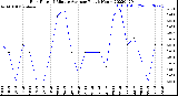 Milwaukee Weather Rain Rate<br>15 Minute Average<br>Past 6 Hours