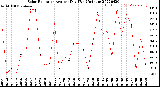 Milwaukee Weather Solar Radiation<br>Avg per Day W/m2/minute