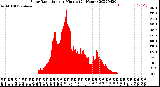 Milwaukee Weather Solar Radiation<br>per Minute<br>(24 Hours)