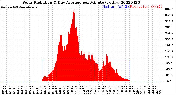 Milwaukee Weather Solar Radiation<br>& Day Average<br>per Minute<br>(Today)