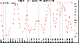 Milwaukee Weather Solar Radiation<br>per Day KW/m2