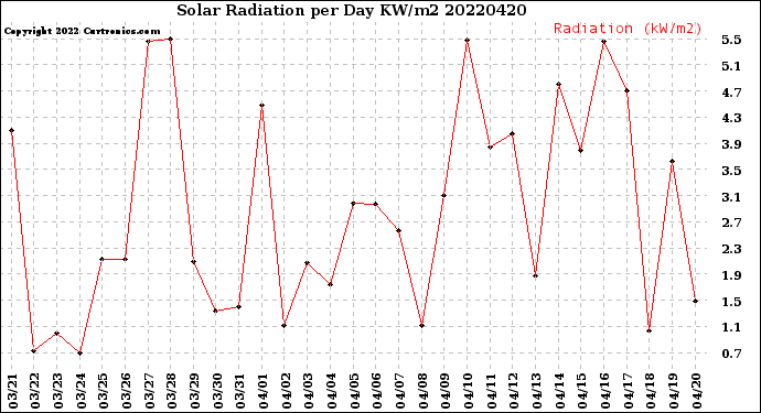 Milwaukee Weather Solar Radiation<br>per Day KW/m2