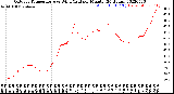 Milwaukee Weather Outdoor Temperature<br>vs Wind Chill<br>per Minute<br>(24 Hours)