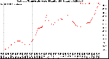 Milwaukee Weather Outdoor Temperature<br>per Minute<br>(24 Hours)